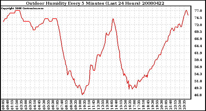 Milwaukee Weather Outdoor Humidity Every 5 Minutes (Last 24 Hours)