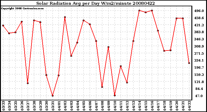 Milwaukee Weather Solar Radiation Avg per Day W/m2/minute