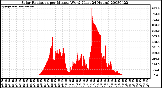 Milwaukee Weather Solar Radiation per Minute W/m2 (Last 24 Hours)
