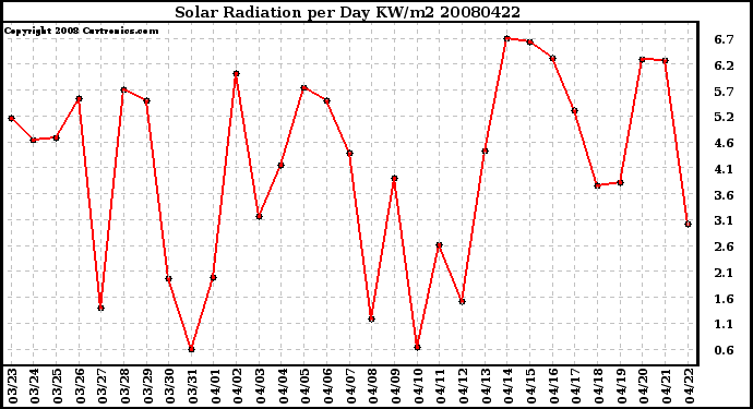 Milwaukee Weather Solar Radiation per Day KW/m2