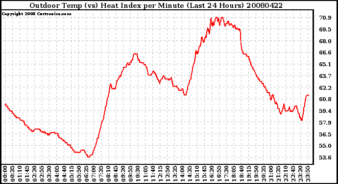 Milwaukee Weather Outdoor Temp (vs) Heat Index per Minute (Last 24 Hours)