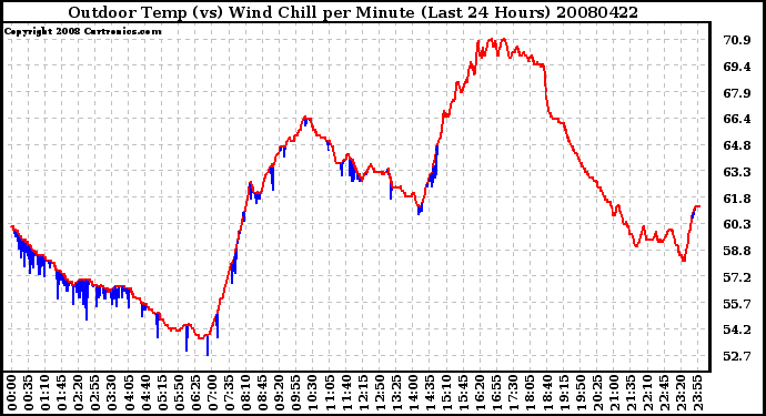 Milwaukee Weather Outdoor Temp (vs) Wind Chill per Minute (Last 24 Hours)