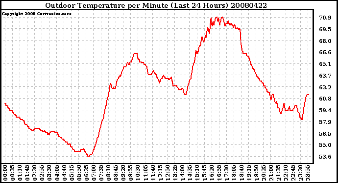 Milwaukee Weather Outdoor Temperature per Minute (Last 24 Hours)