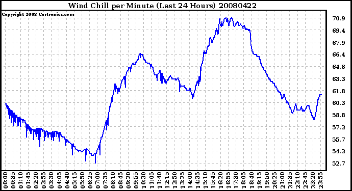 Milwaukee Weather Wind Chill per Minute (Last 24 Hours)