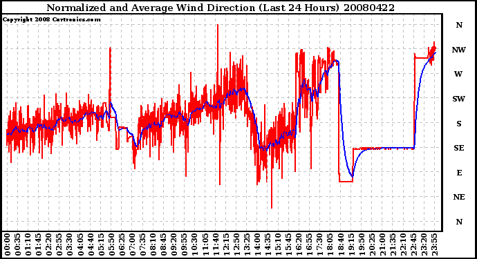Milwaukee Weather Normalized and Average Wind Direction (Last 24 Hours)