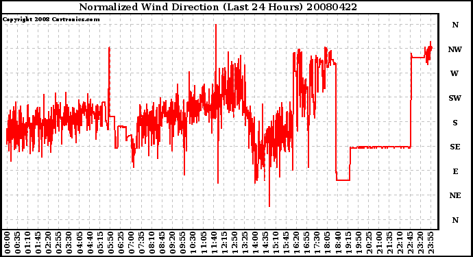 Milwaukee Weather Normalized Wind Direction (Last 24 Hours)