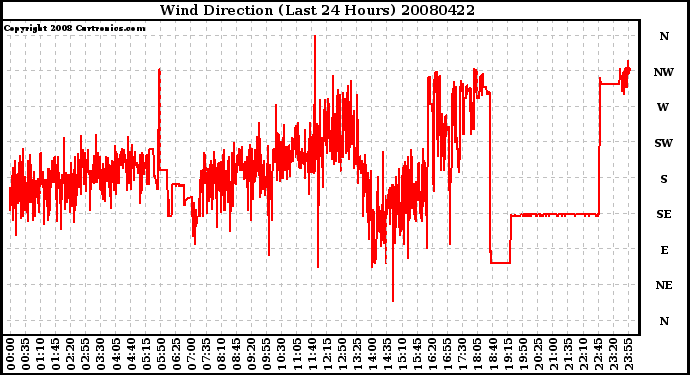 Milwaukee Weather Wind Direction (Last 24 Hours)