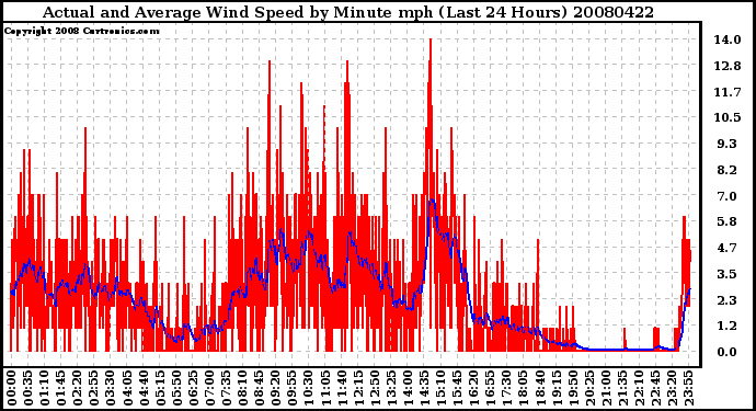 Milwaukee Weather Actual and Average Wind Speed by Minute mph (Last 24 Hours)