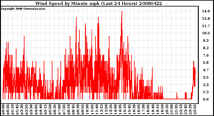 Milwaukee Weather Wind Speed by Minute mph (Last 24 Hours)