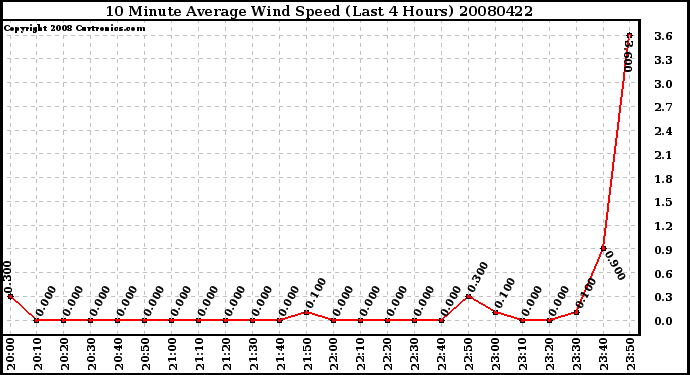 Milwaukee Weather 10 Minute Average Wind Speed (Last 4 Hours)