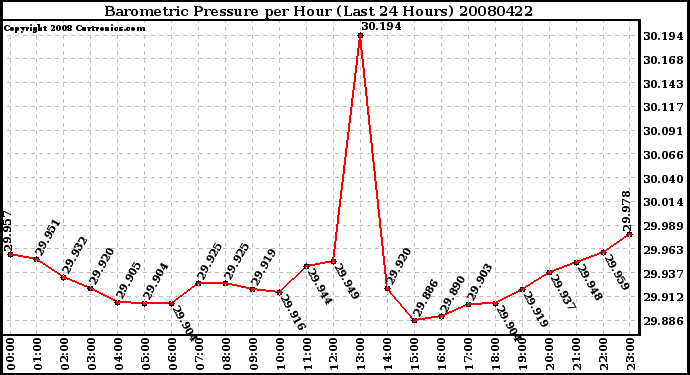 Milwaukee Weather Barometric Pressure per Hour (Last 24 Hours)