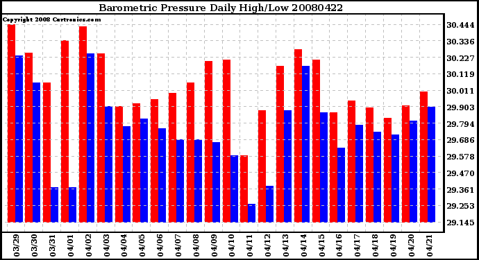 Milwaukee Weather Barometric Pressure Daily High/Low