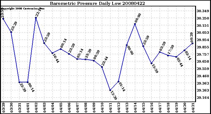 Milwaukee Weather Barometric Pressure Daily Low