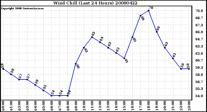 Milwaukee Weather Wind Chill (Last 24 Hours)