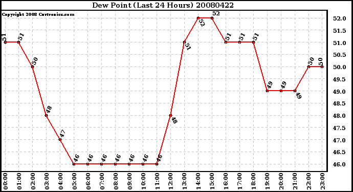 Milwaukee Weather Dew Point (Last 24 Hours)