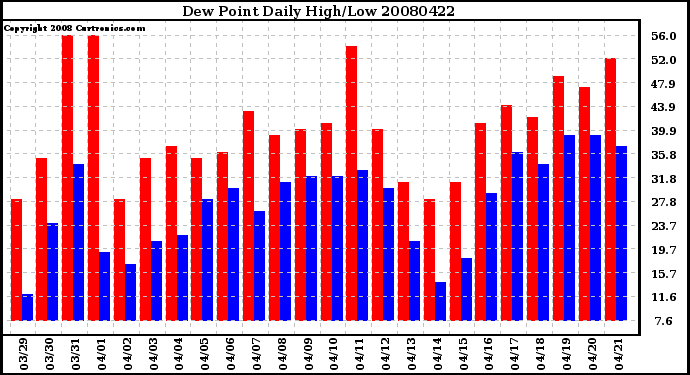 Milwaukee Weather Dew Point Daily High/Low