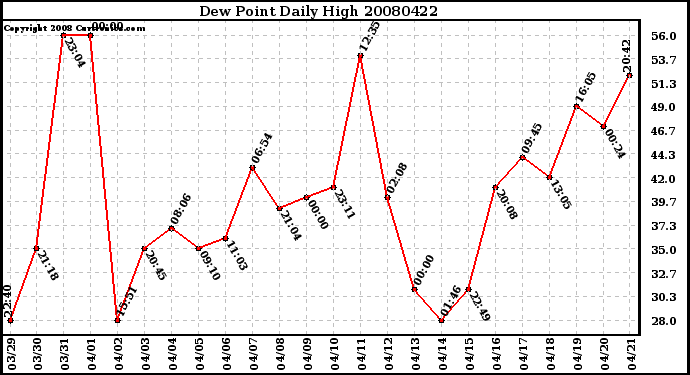 Milwaukee Weather Dew Point Daily High
