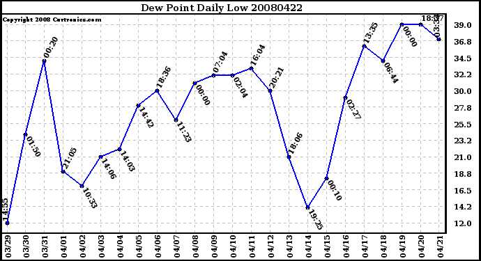 Milwaukee Weather Dew Point Daily Low