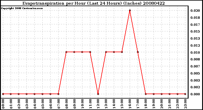 Milwaukee Weather Evapotranspiration per Hour (Last 24 Hours) (Inches)