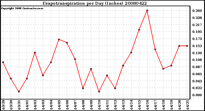 Milwaukee Weather Evapotranspiration per Day (Inches)