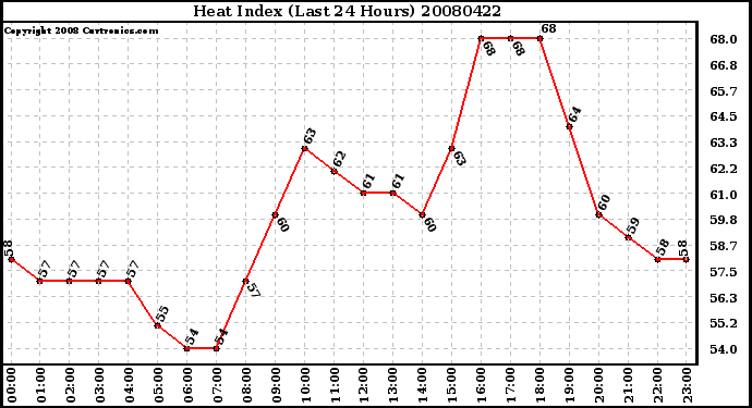 Milwaukee Weather Heat Index (Last 24 Hours)