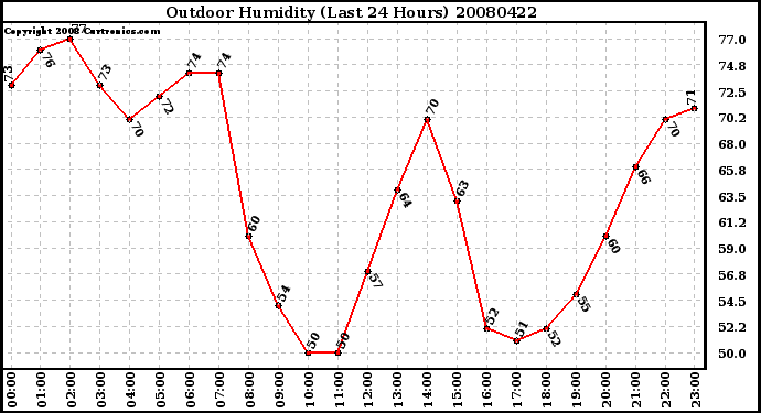 Milwaukee Weather Outdoor Humidity (Last 24 Hours)