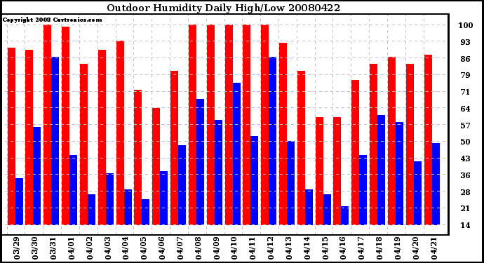 Milwaukee Weather Outdoor Humidity Daily High/Low