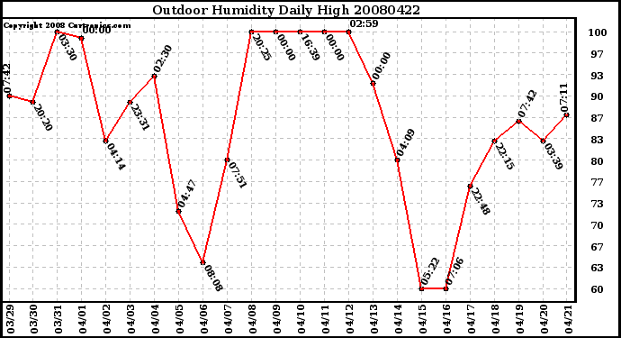 Milwaukee Weather Outdoor Humidity Daily High