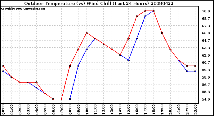 Milwaukee Weather Outdoor Temperature (vs) Wind Chill (Last 24 Hours)