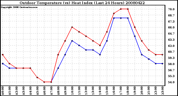 Milwaukee Weather Outdoor Temperature (vs) Heat Index (Last 24 Hours)