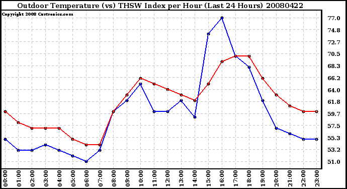 Milwaukee Weather Outdoor Temperature (vs) THSW Index per Hour (Last 24 Hours)