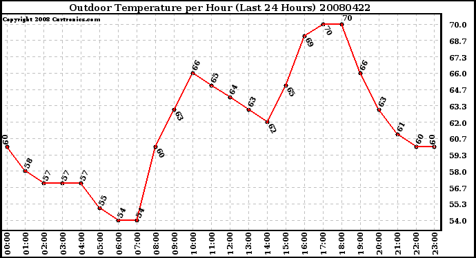 Milwaukee Weather Outdoor Temperature per Hour (Last 24 Hours)