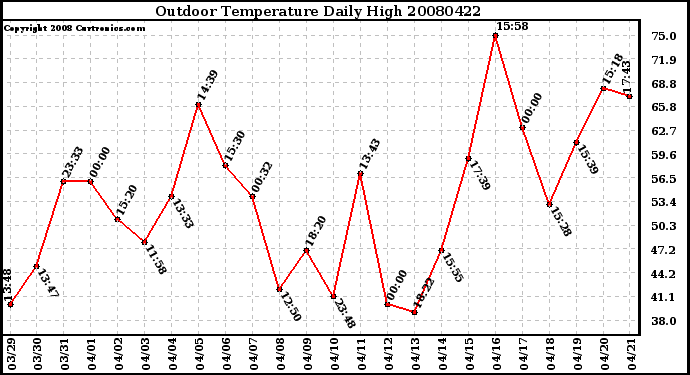 Milwaukee Weather Outdoor Temperature Daily High