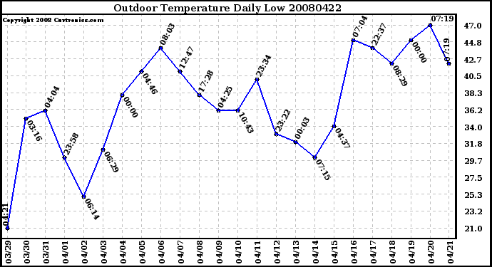 Milwaukee Weather Outdoor Temperature Daily Low