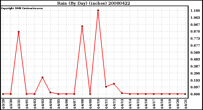 Milwaukee Weather Rain (By Day) (inches)