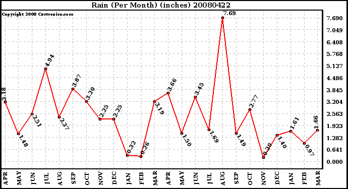 Milwaukee Weather Rain (Per Month) (inches)