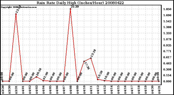 Milwaukee Weather Rain Rate Daily High (Inches/Hour)
