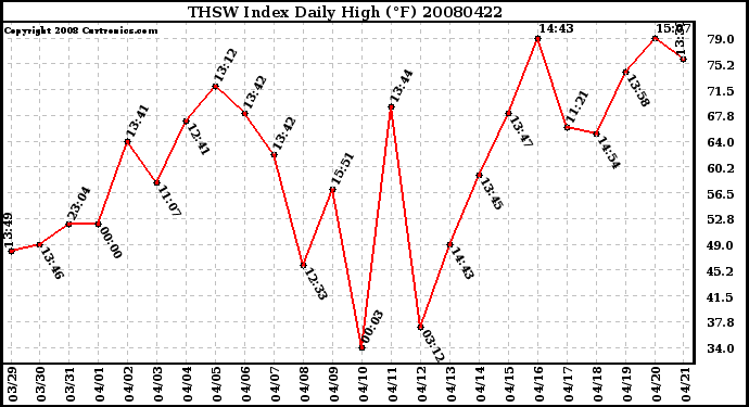 Milwaukee Weather THSW Index Daily High (F)