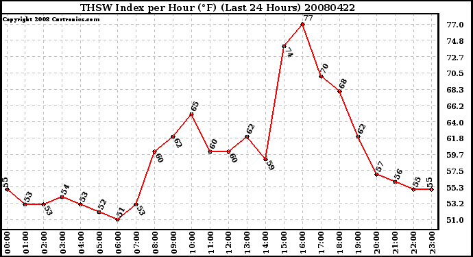 Milwaukee Weather THSW Index per Hour (F) (Last 24 Hours)