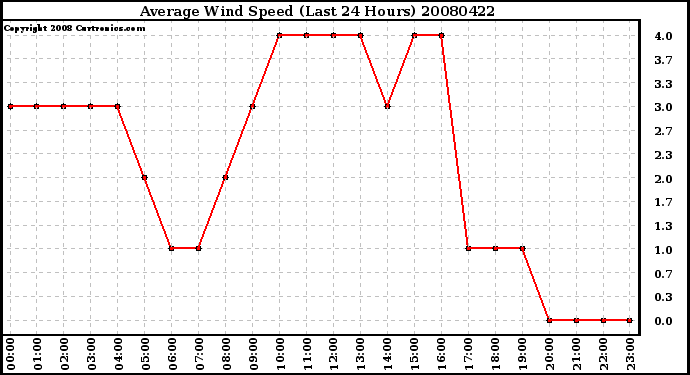 Milwaukee Weather Average Wind Speed (Last 24 Hours)