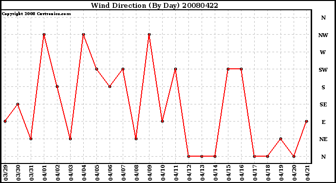 Milwaukee Weather Wind Direction (By Day)