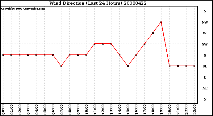 Milwaukee Weather Wind Direction (Last 24 Hours)