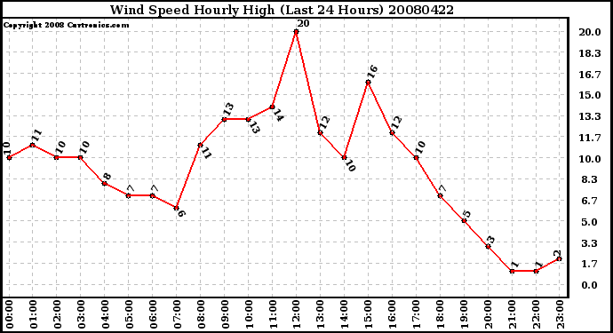 Milwaukee Weather Wind Speed Hourly High (Last 24 Hours)