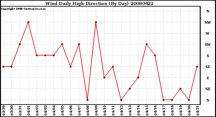 Milwaukee Weather Wind Daily High Direction (By Day)