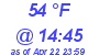 Milwaukee Weather Dewpoint High High Today