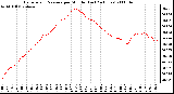 Milwaukee Weather Barometric Pressure per Minute (Last 24 Hours)