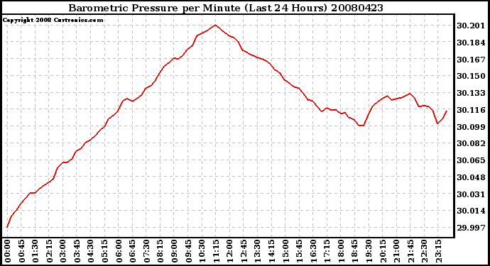 Milwaukee Weather Barometric Pressure per Minute (Last 24 Hours)