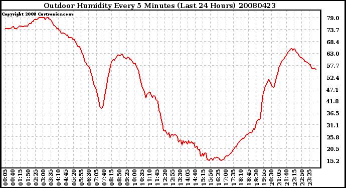 Milwaukee Weather Outdoor Humidity Every 5 Minutes (Last 24 Hours)
