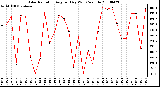 Milwaukee Weather Solar Radiation Avg per Day W/m2/minute