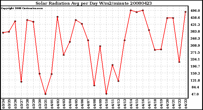 Milwaukee Weather Solar Radiation Avg per Day W/m2/minute